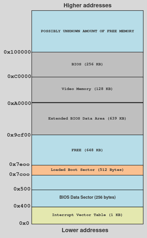 Memory layout of the system while booting