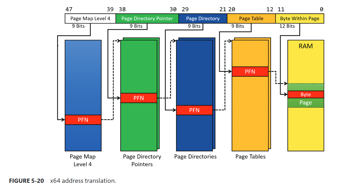 Virtual Memory Translation on x64 Windows